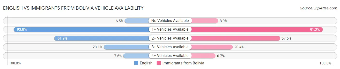 English vs Immigrants from Bolivia Vehicle Availability