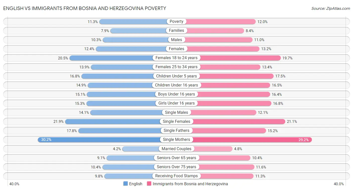 English vs Immigrants from Bosnia and Herzegovina Poverty