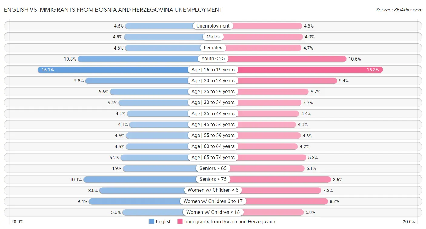 English vs Immigrants from Bosnia and Herzegovina Unemployment