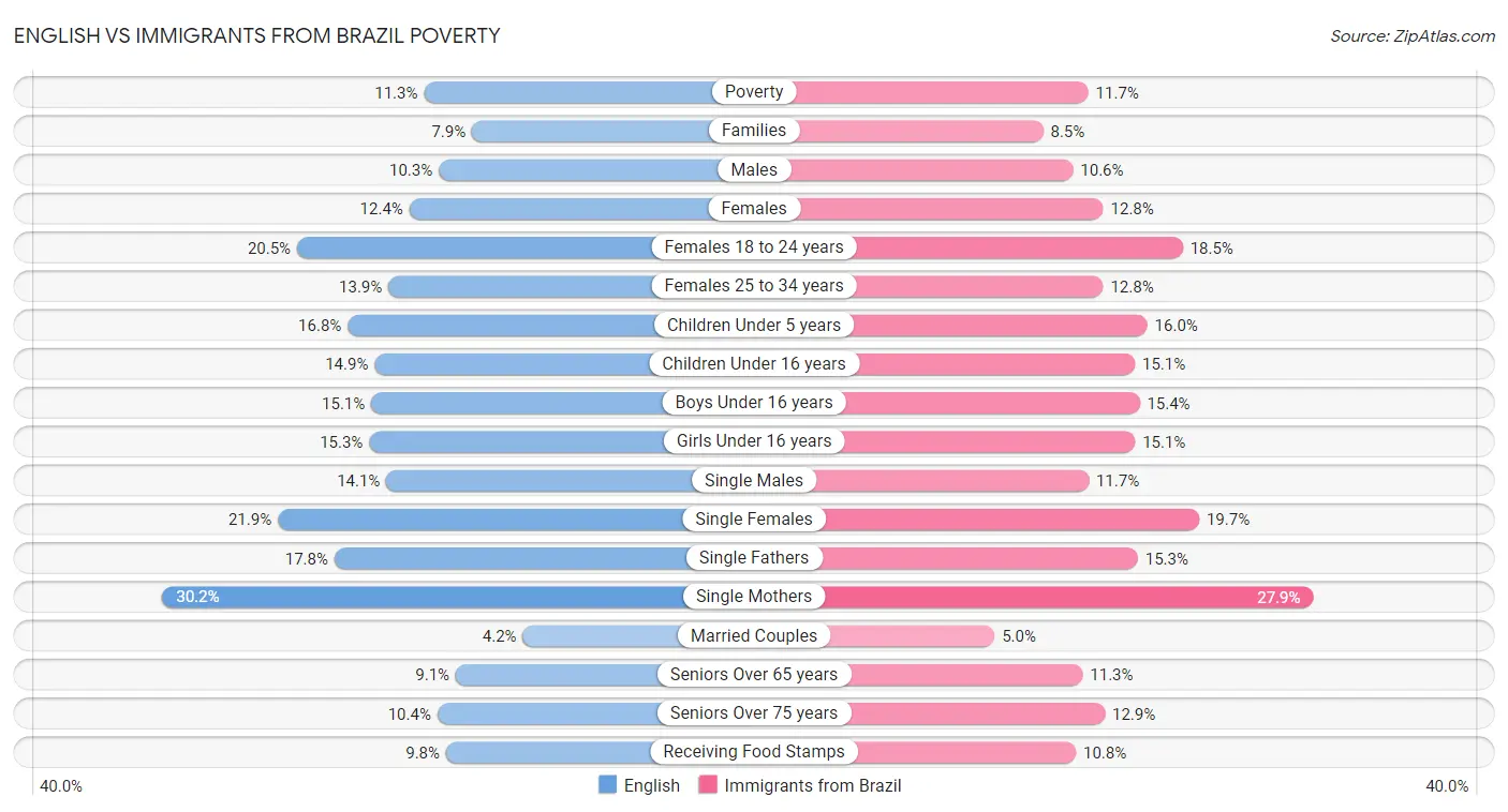 English vs Immigrants from Brazil Poverty