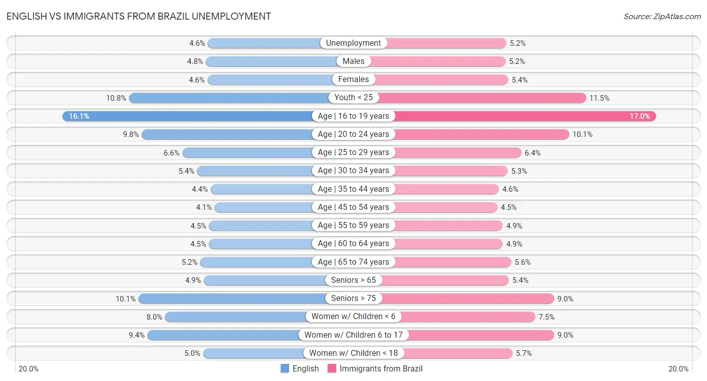 English vs Immigrants from Brazil Unemployment