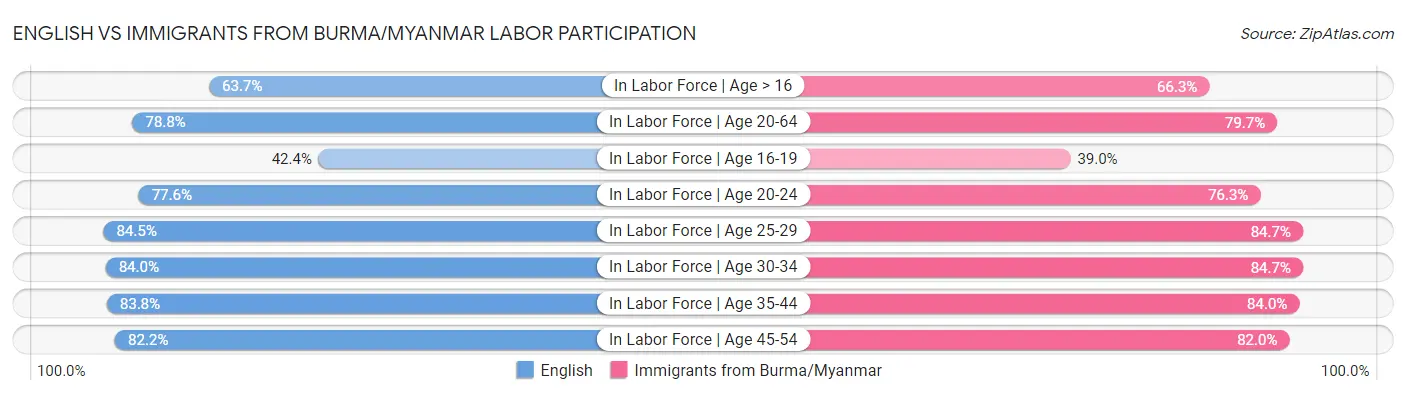 English vs Immigrants from Burma/Myanmar Labor Participation