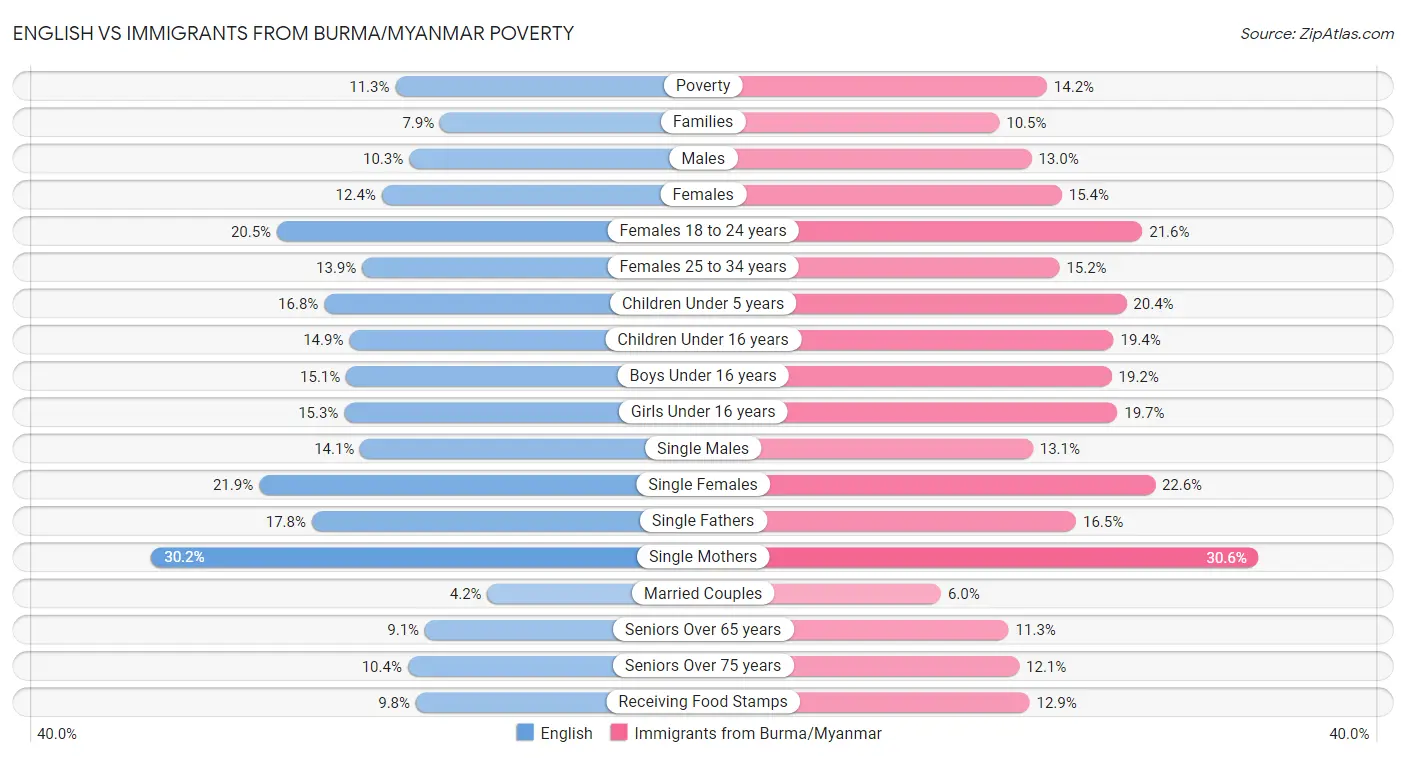 English vs Immigrants from Burma/Myanmar Poverty