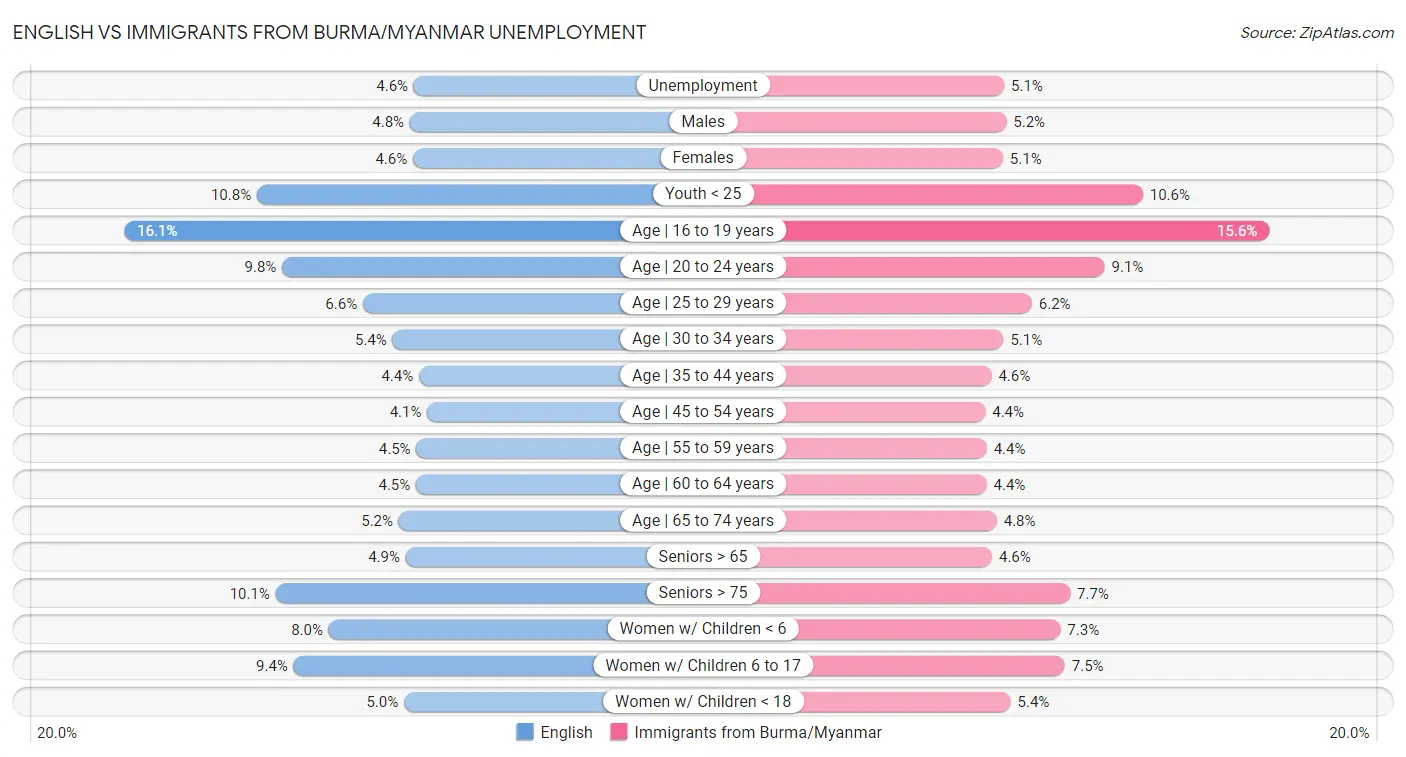English vs Immigrants from Burma/Myanmar Unemployment