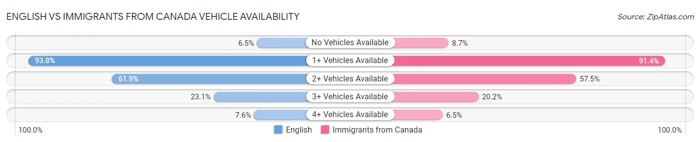 English vs Immigrants from Canada Vehicle Availability
