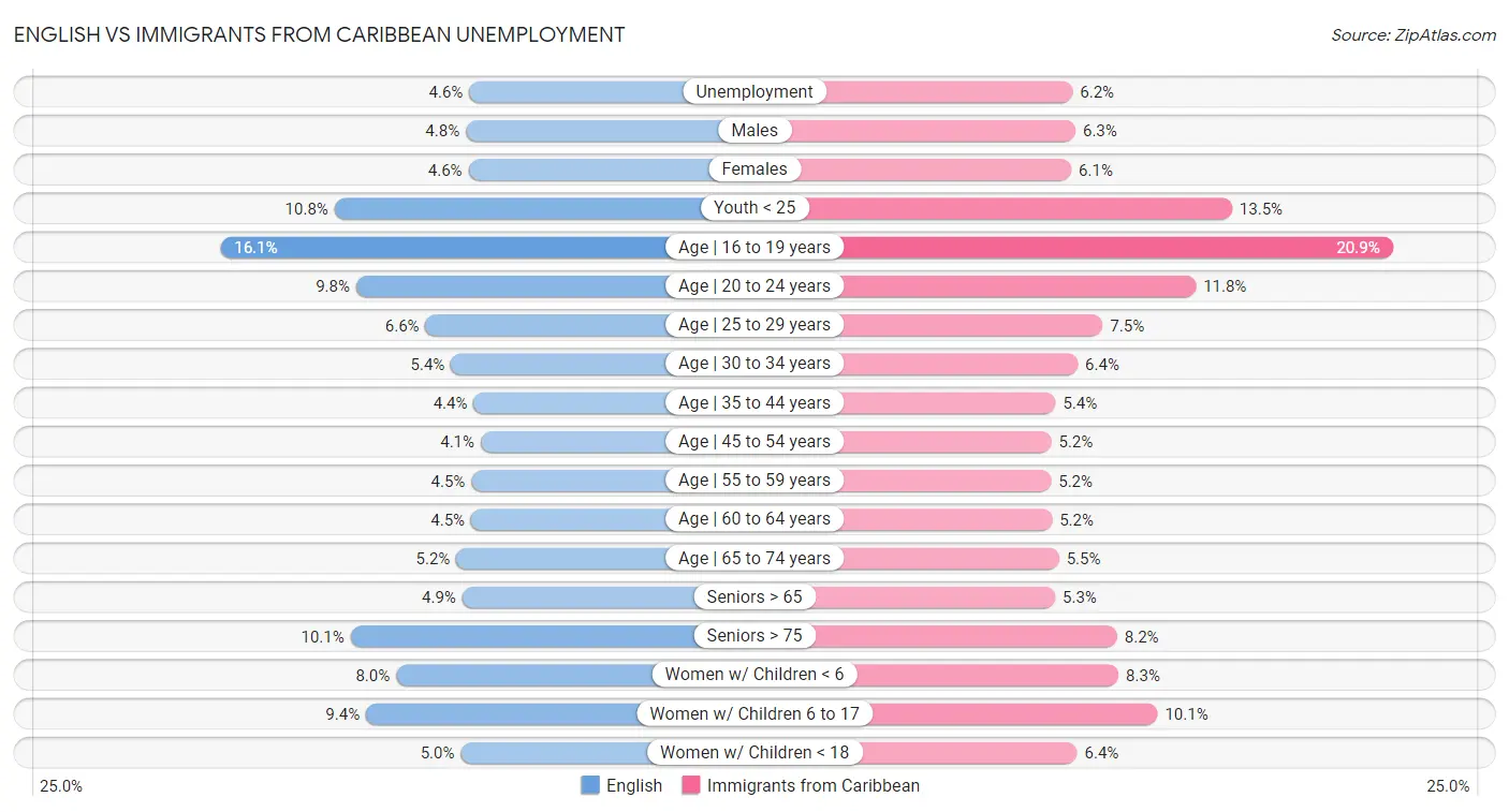 English vs Immigrants from Caribbean Unemployment