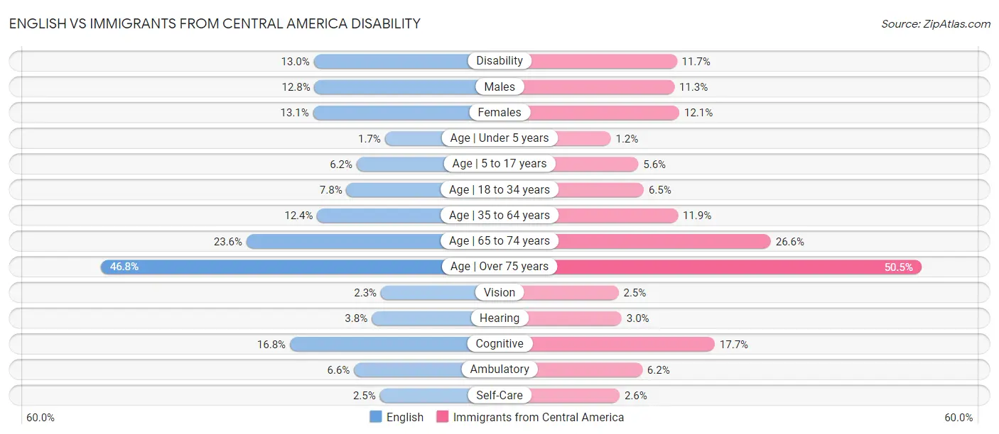 English vs Immigrants from Central America Disability