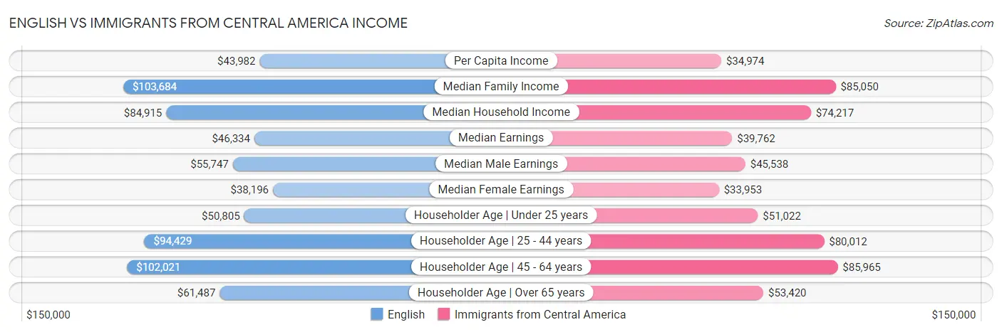 English vs Immigrants from Central America Income