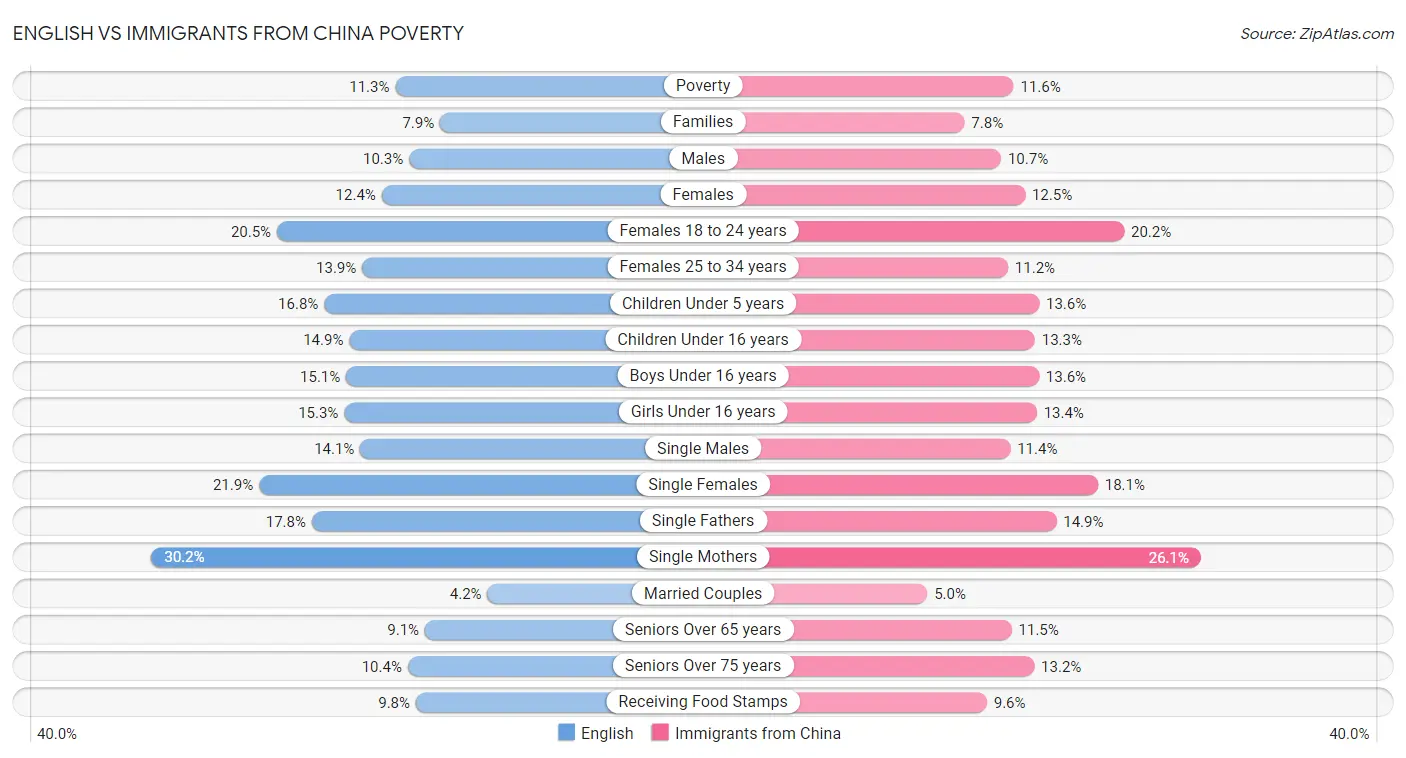 English vs Immigrants from China Poverty