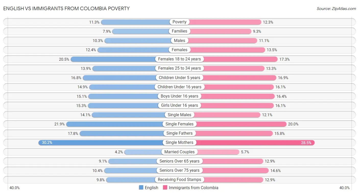 English vs Immigrants from Colombia Poverty