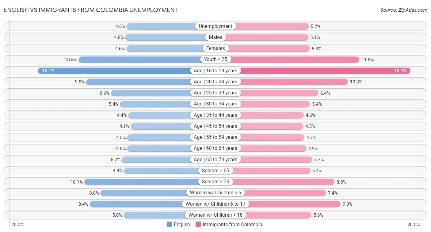 English vs Immigrants from Colombia Unemployment