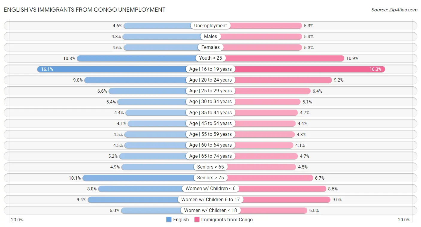 English vs Immigrants from Congo Unemployment
