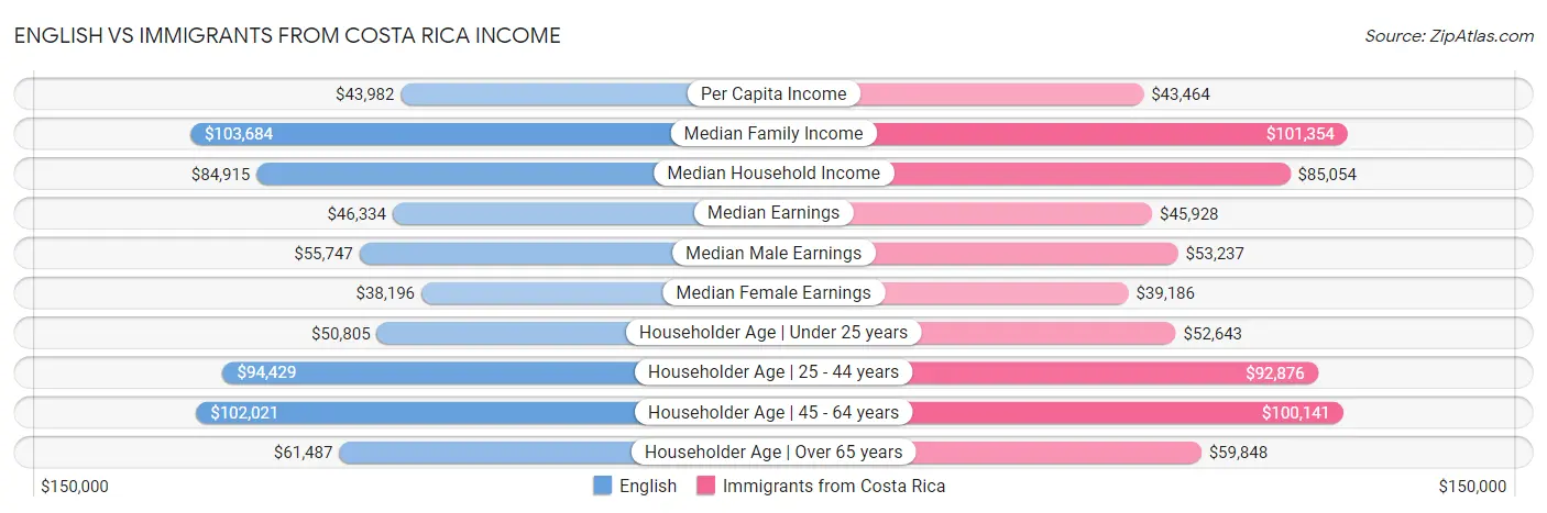 English vs Immigrants from Costa Rica Income