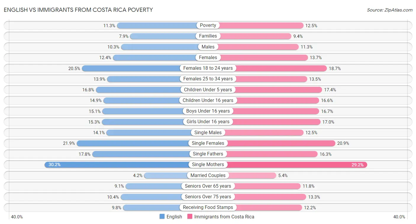 English vs Immigrants from Costa Rica Poverty