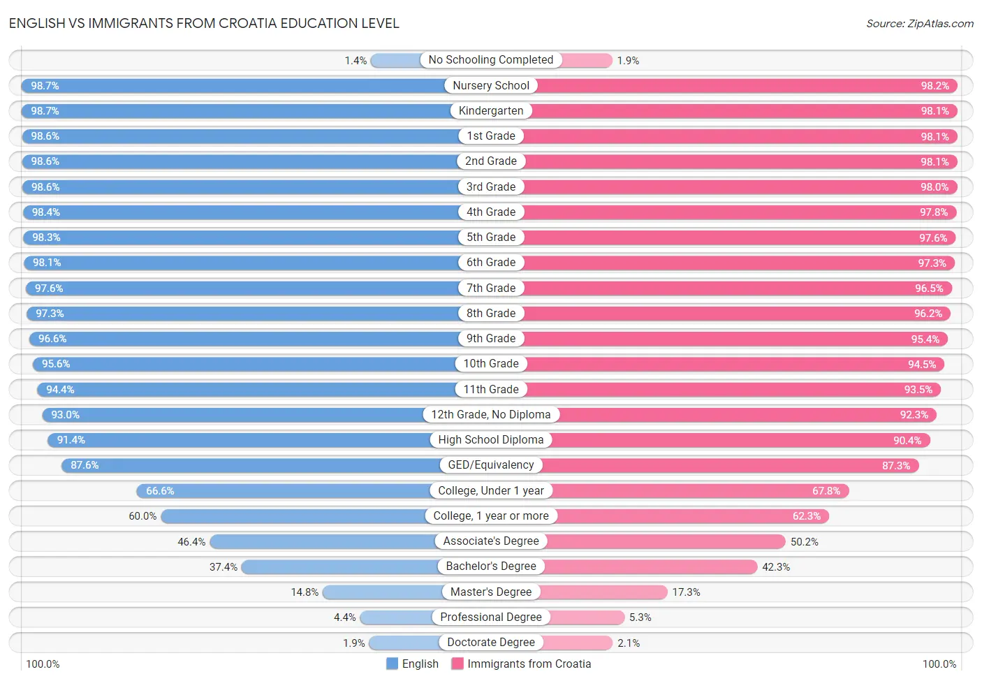 English vs Immigrants from Croatia Education Level