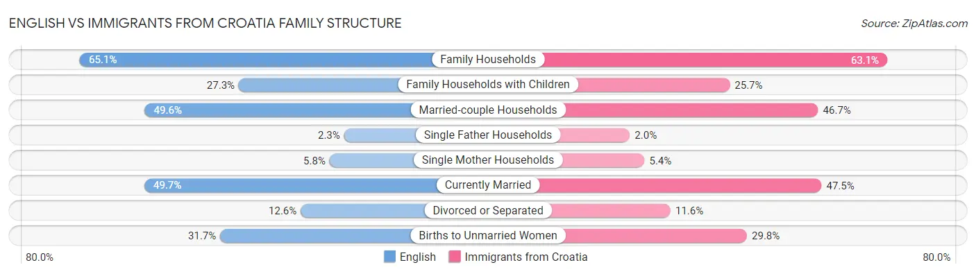 English vs Immigrants from Croatia Family Structure