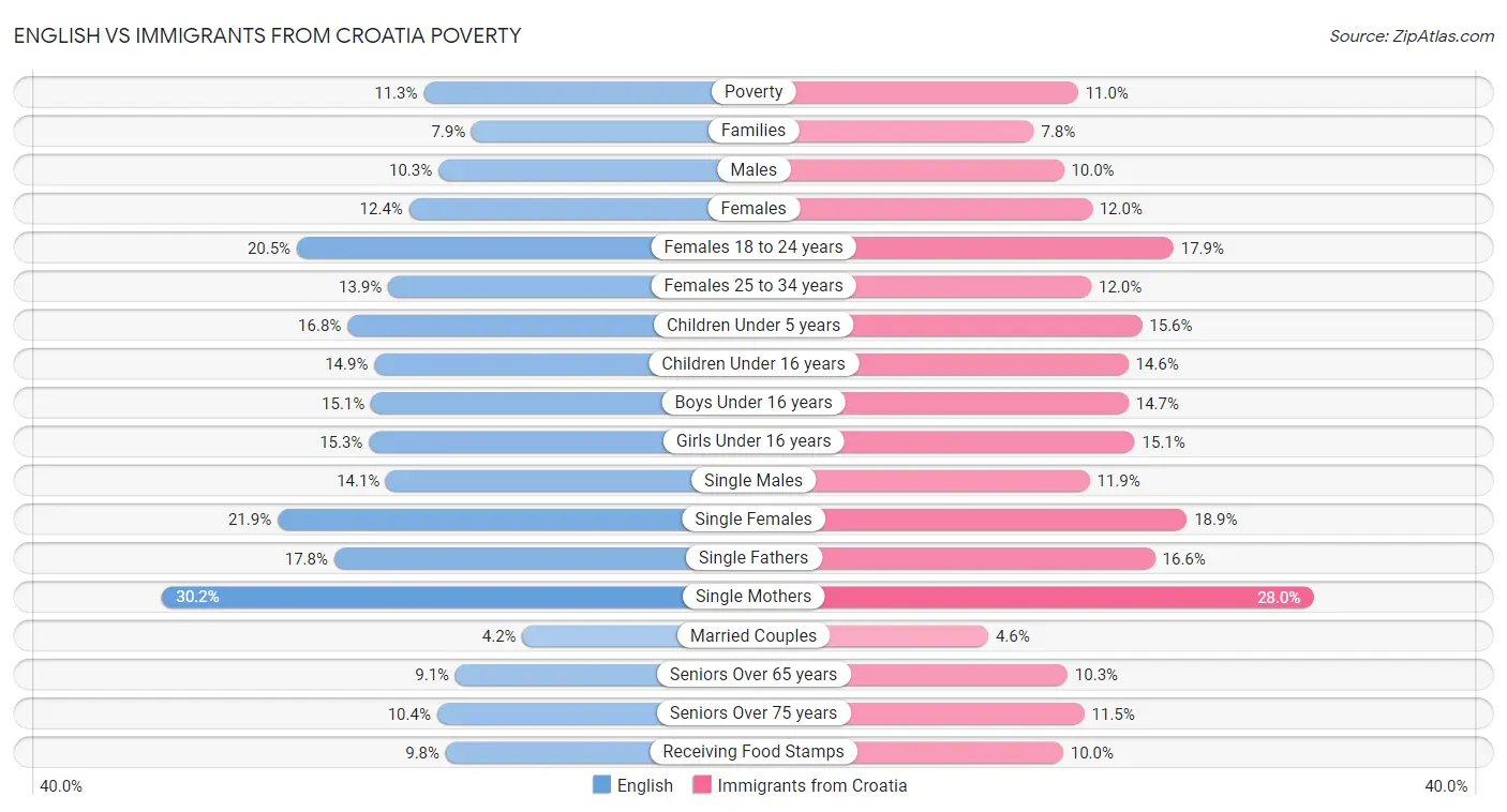 English vs Immigrants from Croatia Poverty