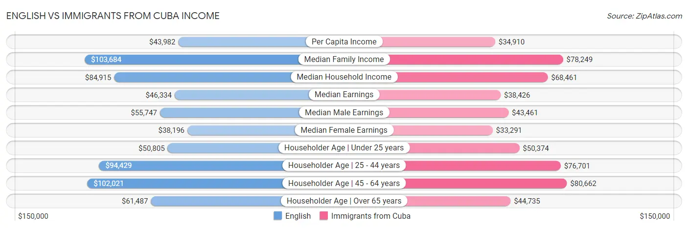 English vs Immigrants from Cuba Income