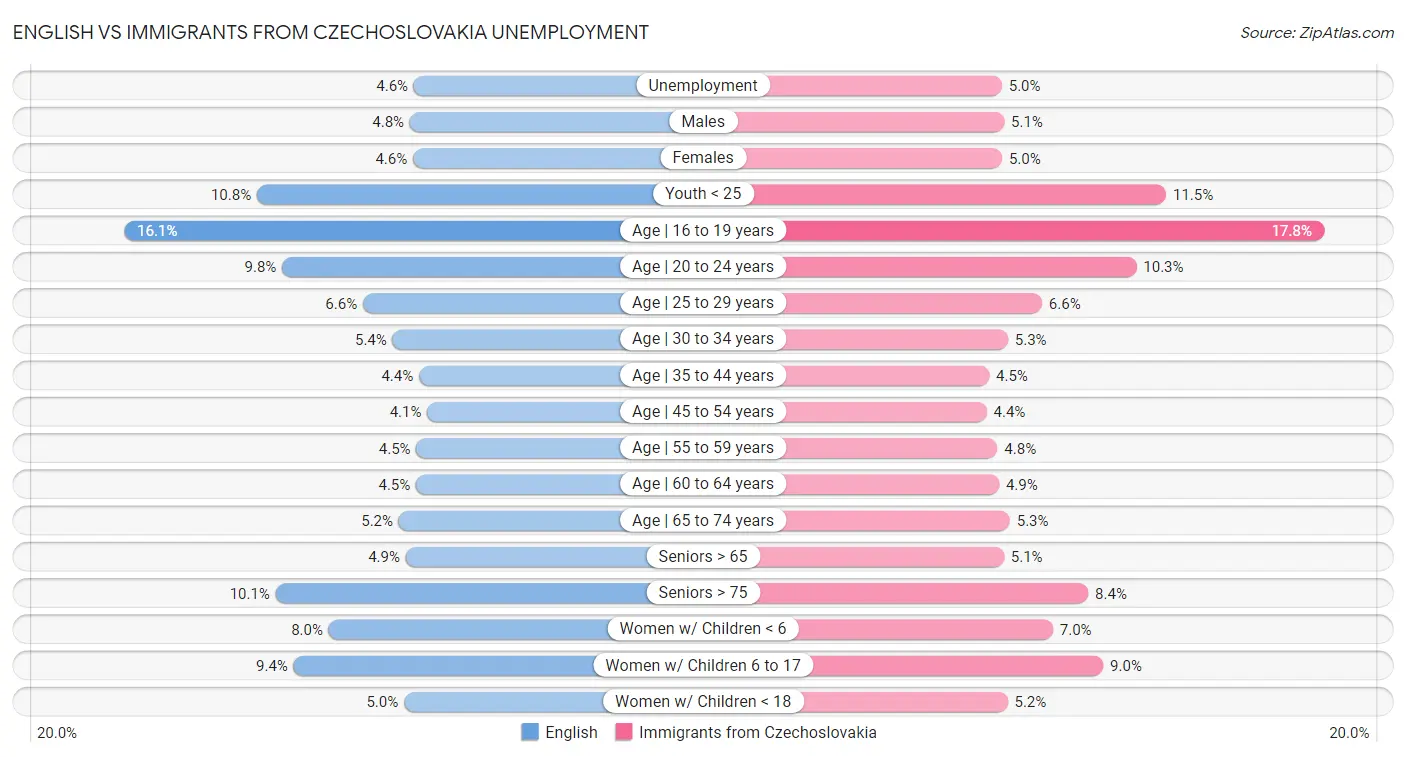 English vs Immigrants from Czechoslovakia Unemployment