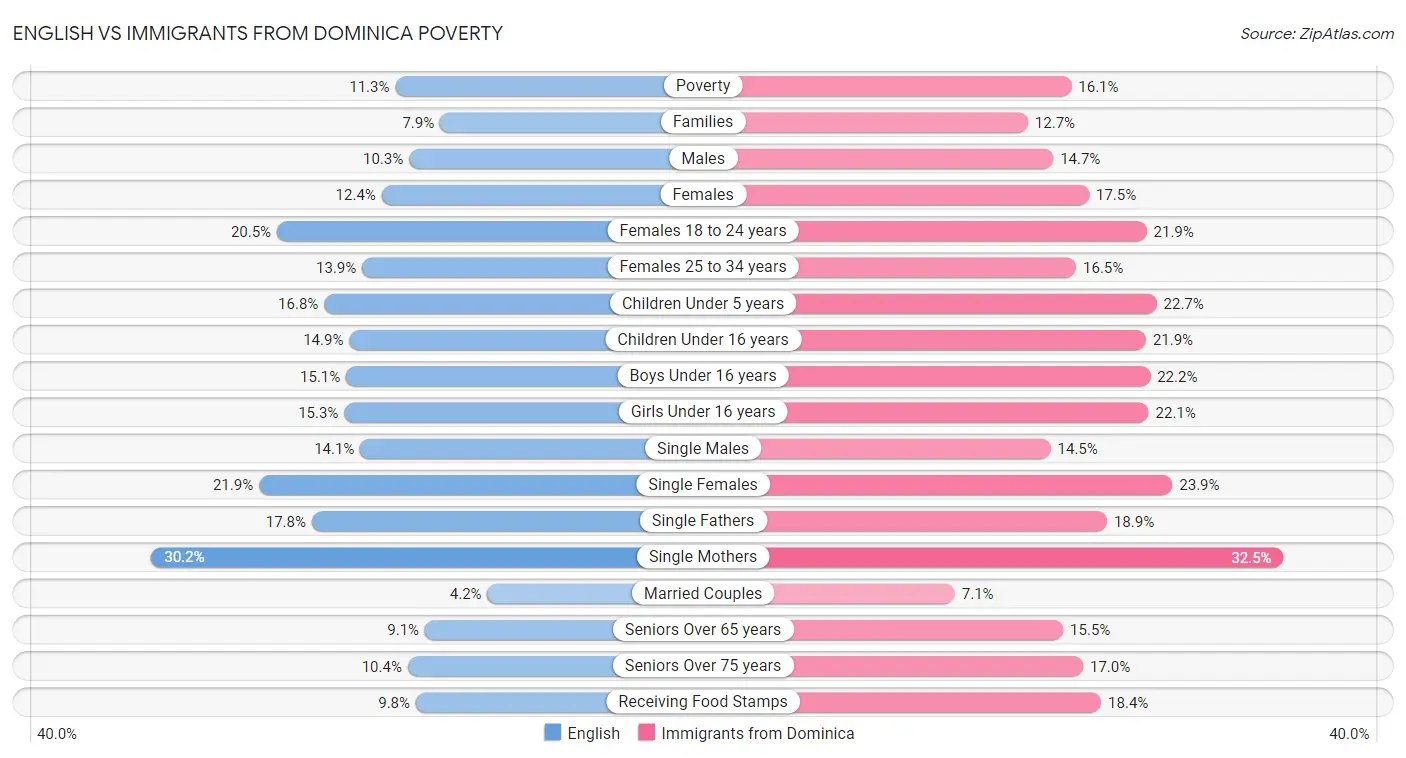 English vs Immigrants from Dominica Poverty