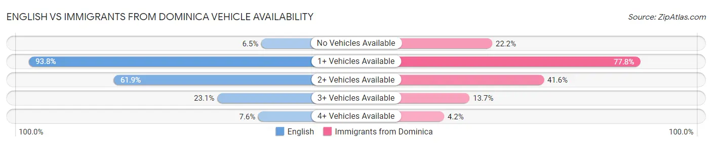 English vs Immigrants from Dominica Vehicle Availability