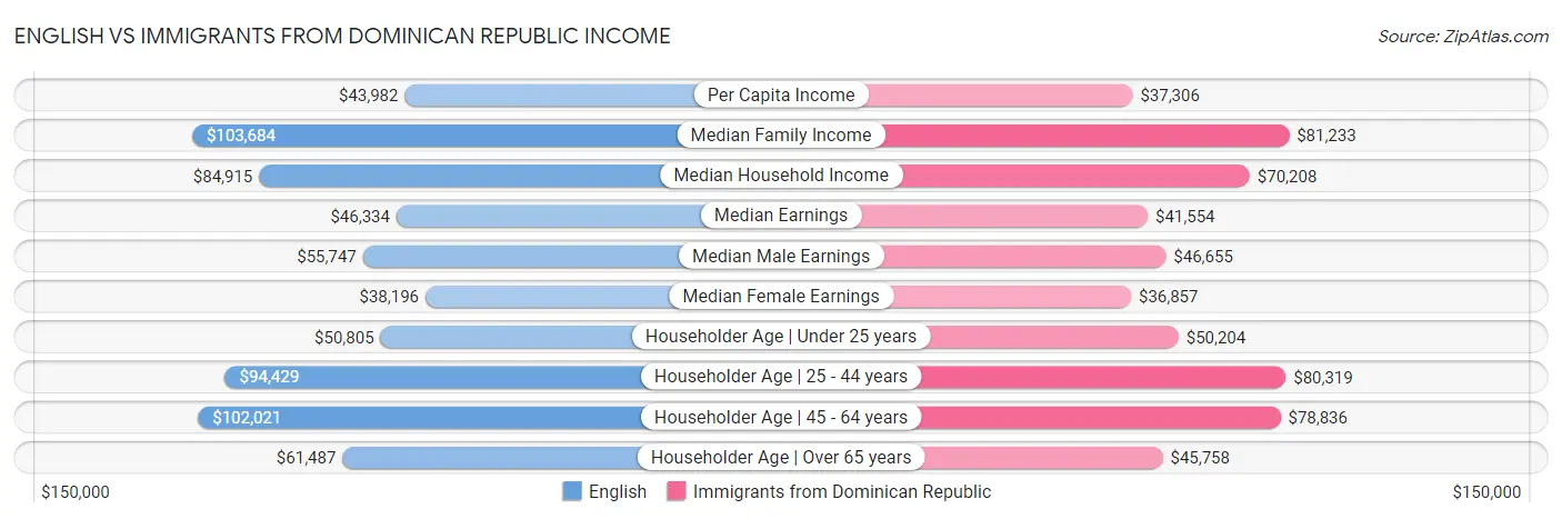 English vs Immigrants from Dominican Republic Income