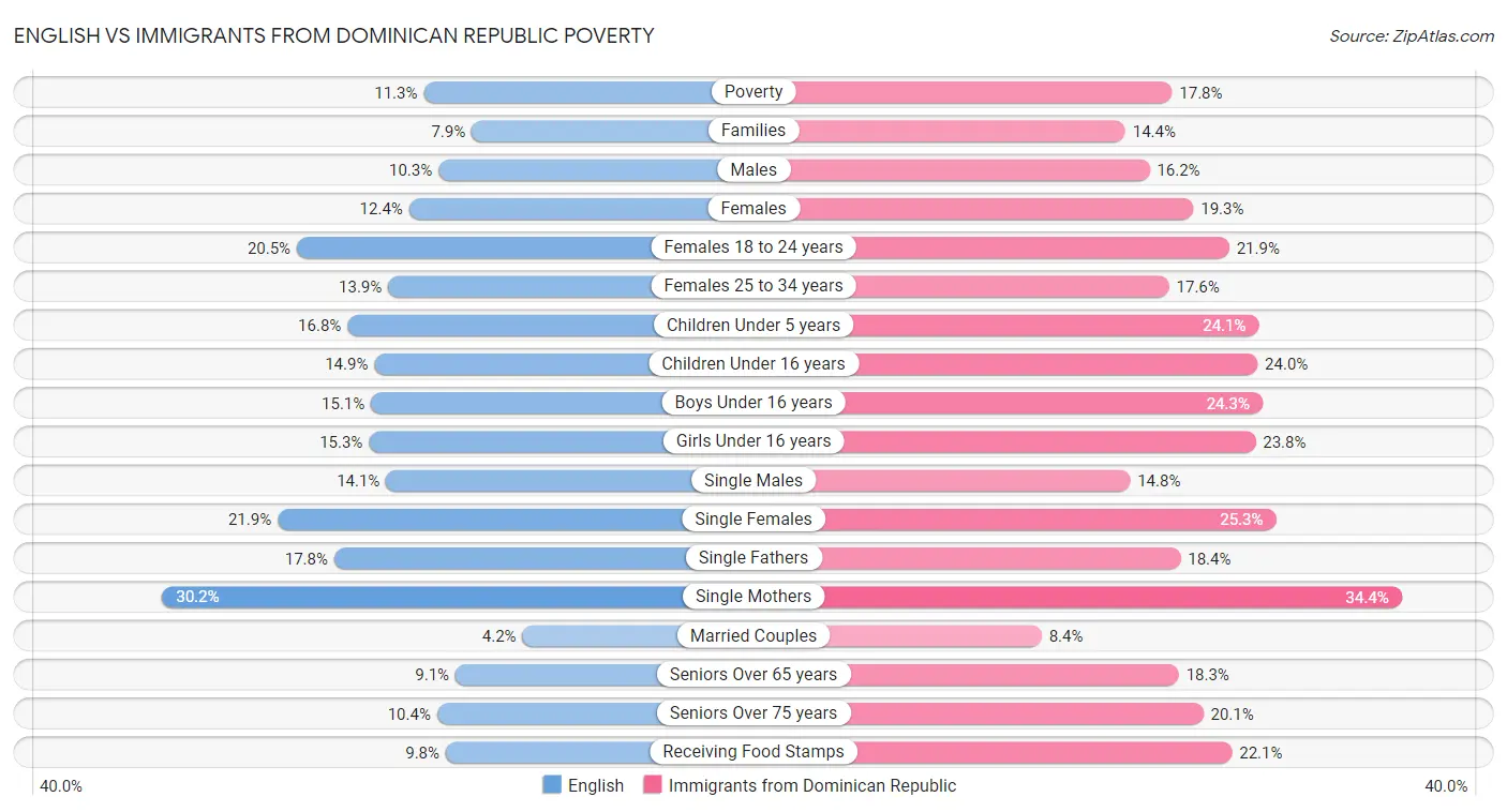 English vs Immigrants from Dominican Republic Poverty