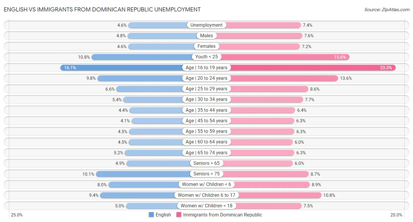 English vs Immigrants from Dominican Republic Unemployment