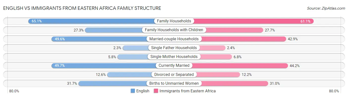English vs Immigrants from Eastern Africa Family Structure