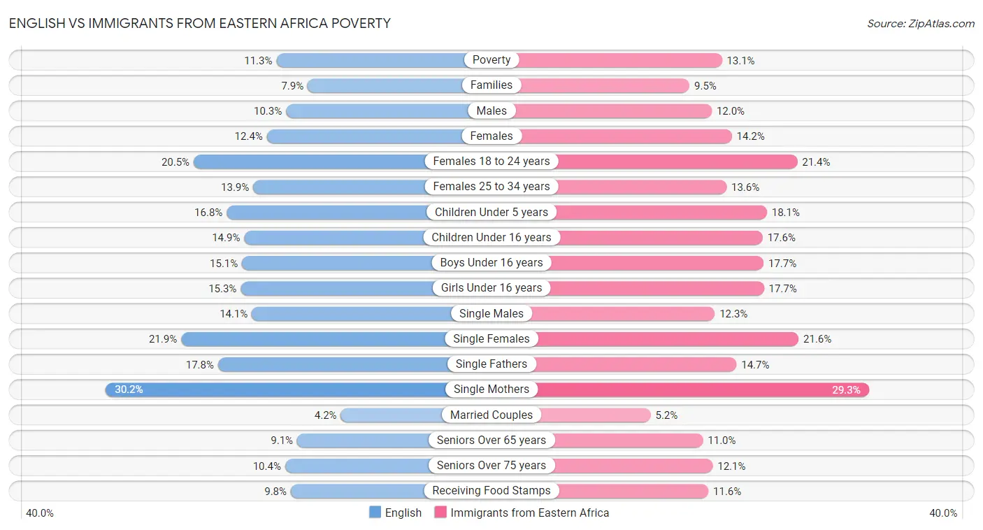English vs Immigrants from Eastern Africa Poverty