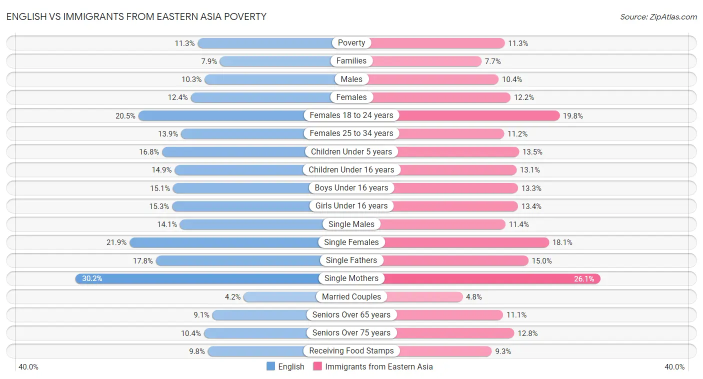 English vs Immigrants from Eastern Asia Poverty