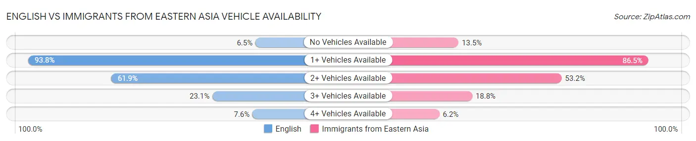 English vs Immigrants from Eastern Asia Vehicle Availability