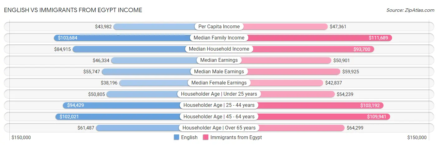 English vs Immigrants from Egypt Income
