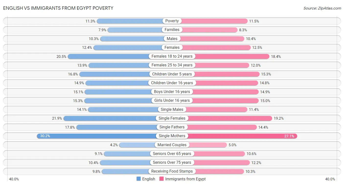 English vs Immigrants from Egypt Poverty