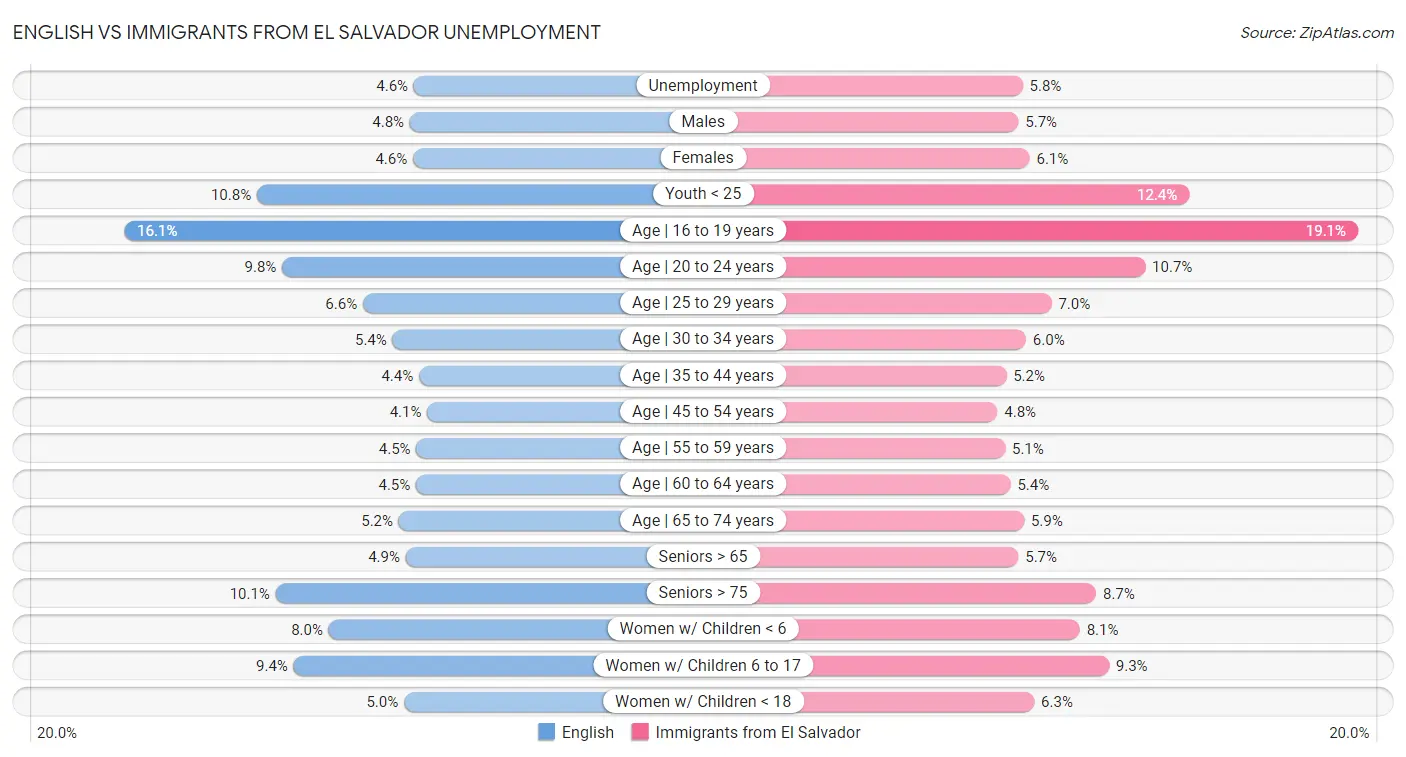 English vs Immigrants from El Salvador Unemployment