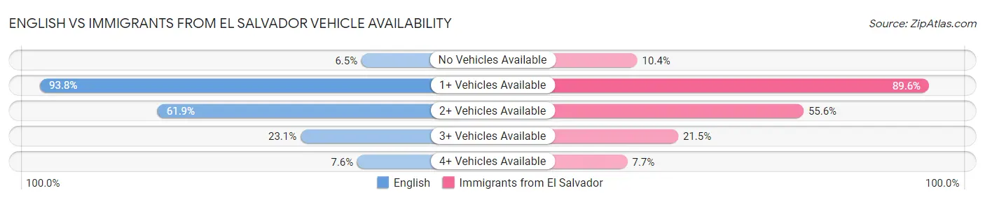 English vs Immigrants from El Salvador Vehicle Availability