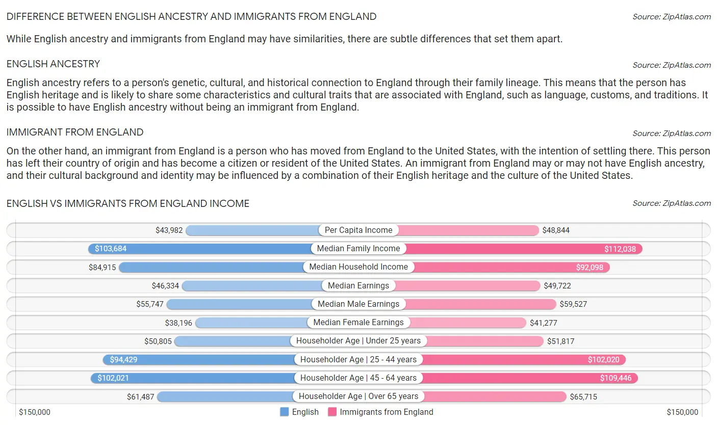 English vs Immigrants from England Income
