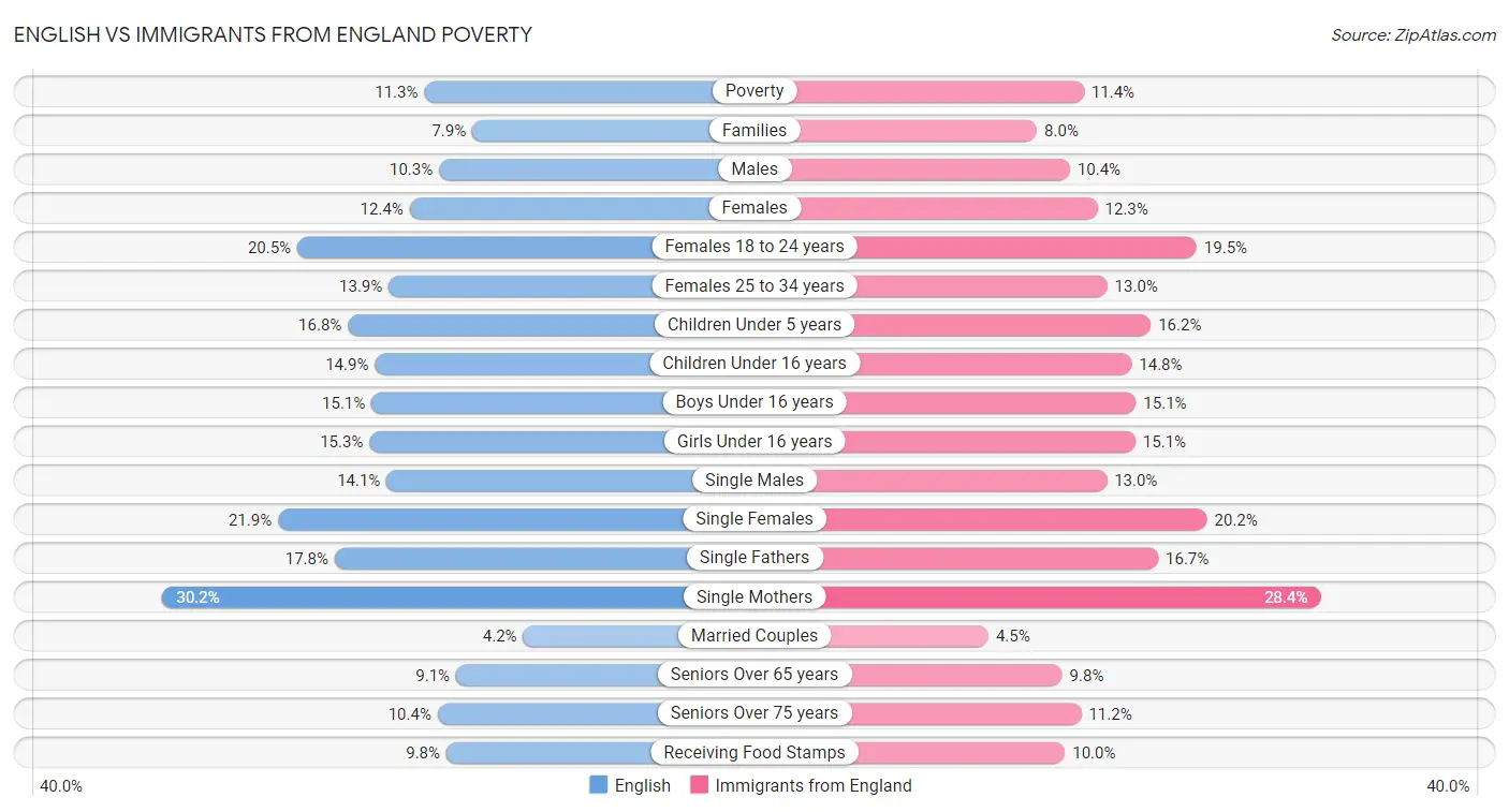 English vs Immigrants from England Poverty