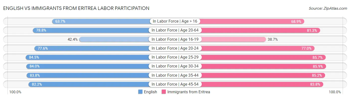 English vs Immigrants from Eritrea Labor Participation
