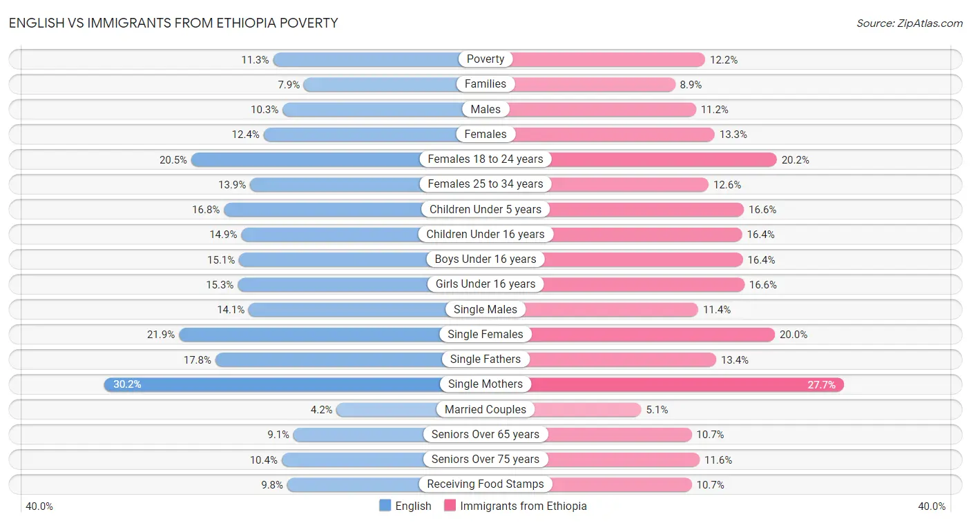 English vs Immigrants from Ethiopia Poverty