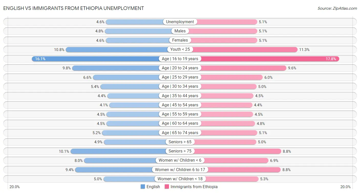 English vs Immigrants from Ethiopia Unemployment