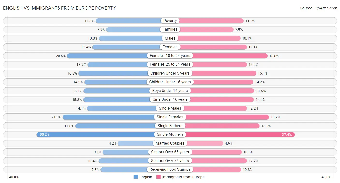 English vs Immigrants from Europe Poverty