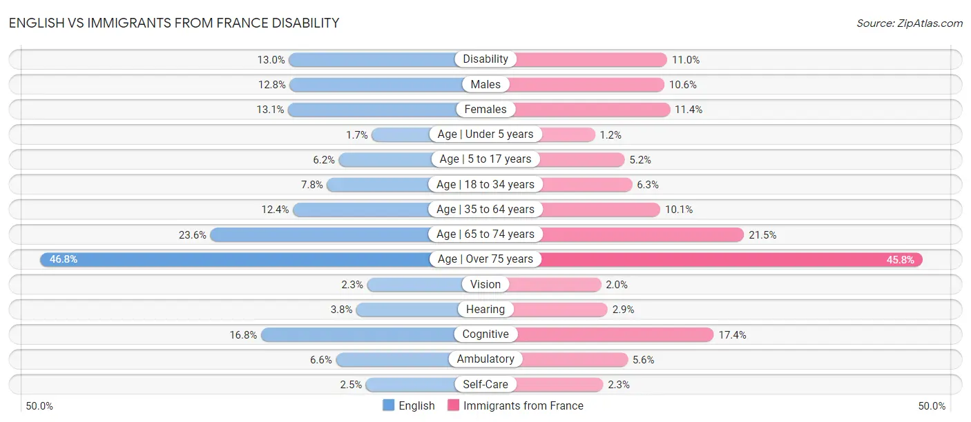 English vs Immigrants from France Disability