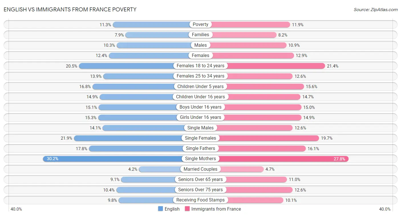 English vs Immigrants from France Poverty
