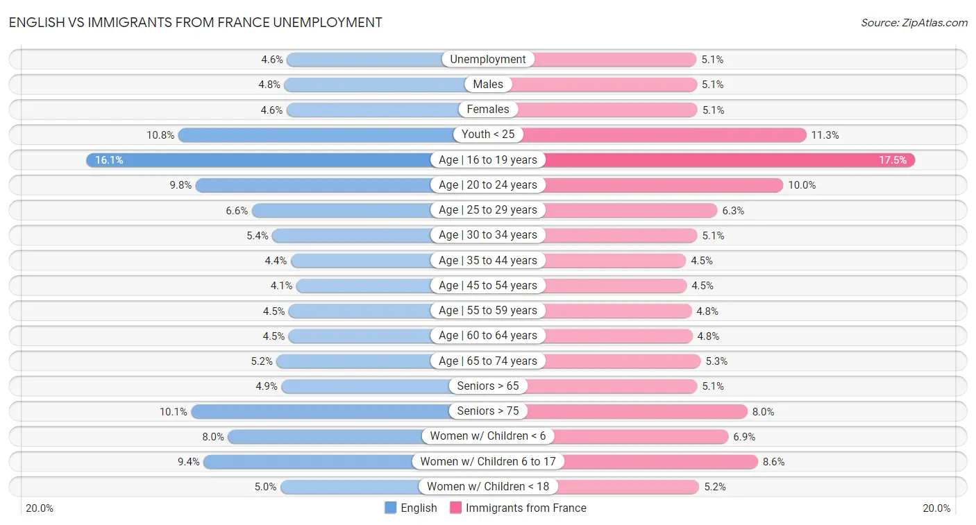 English vs Immigrants from France Unemployment