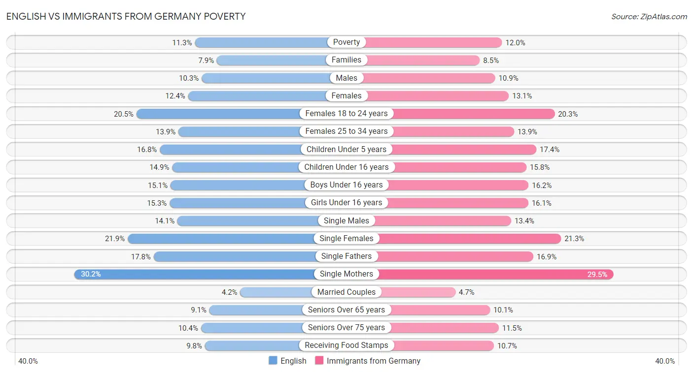 English vs Immigrants from Germany Poverty