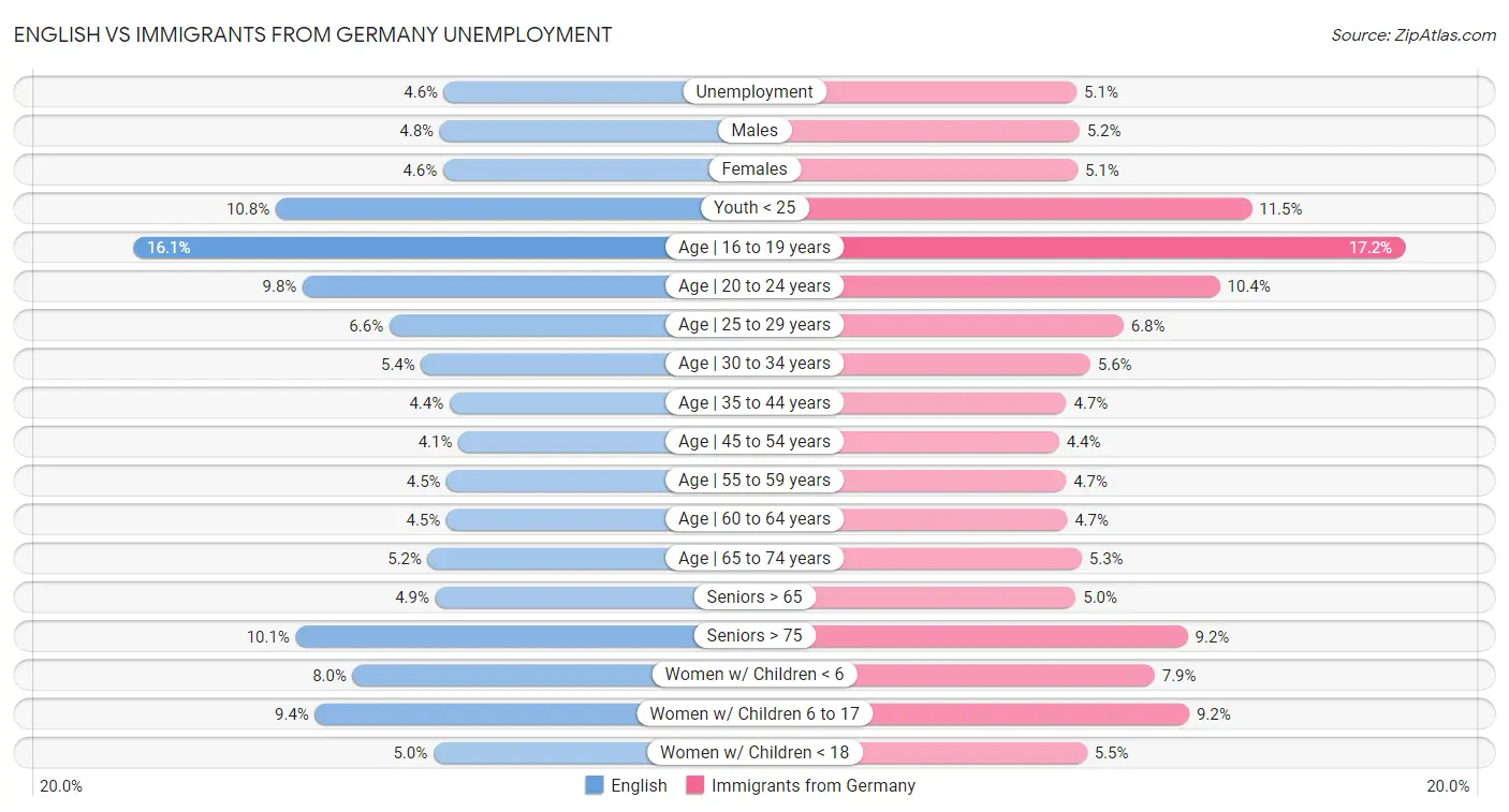 English vs Immigrants from Germany Unemployment