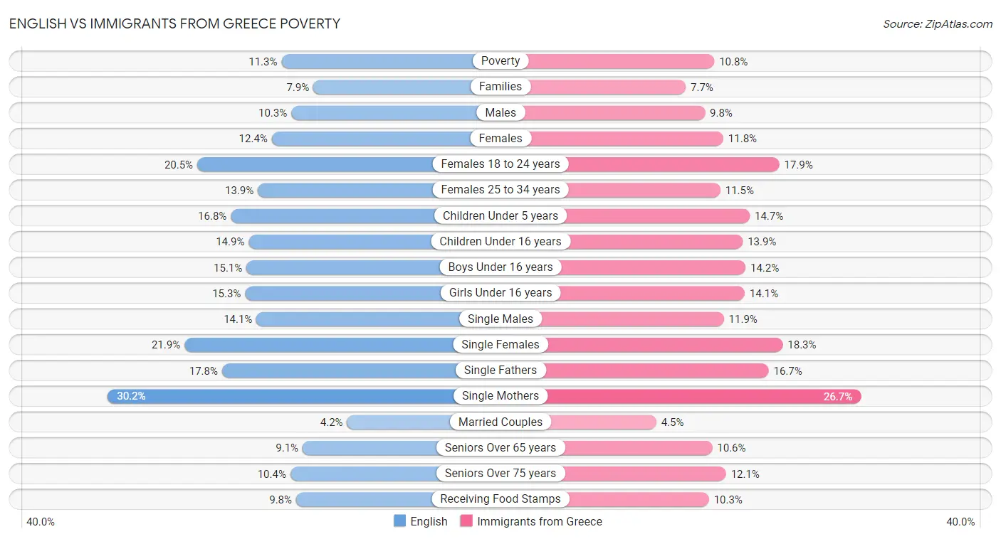 English vs Immigrants from Greece Poverty