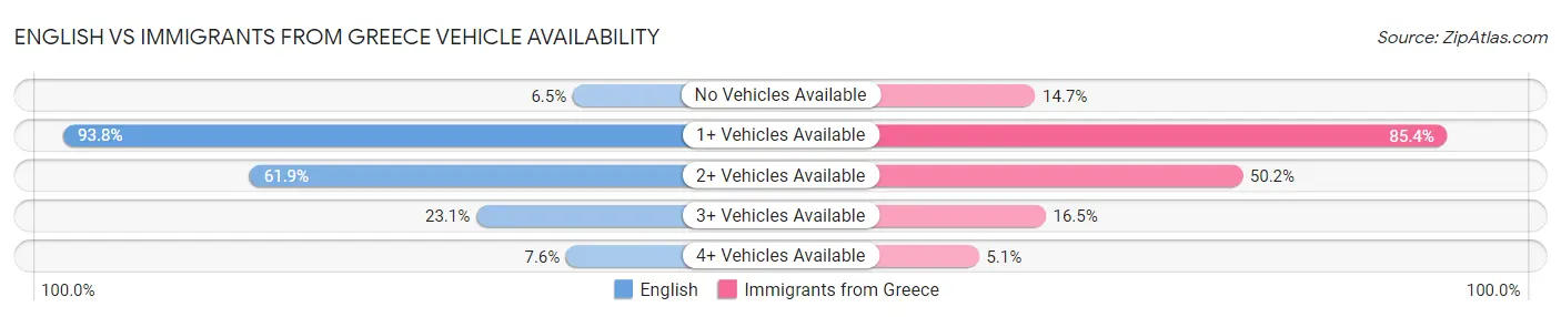 English vs Immigrants from Greece Vehicle Availability