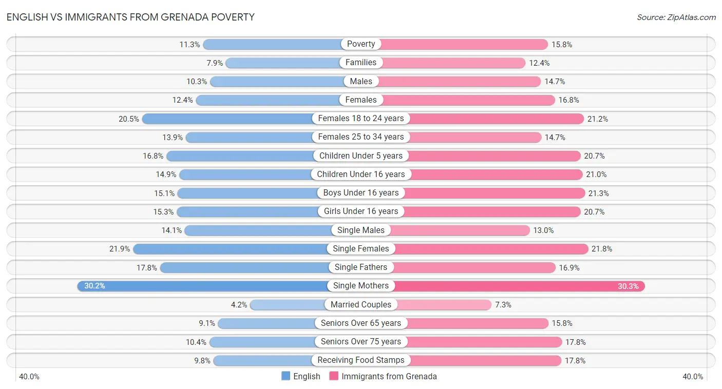 English vs Immigrants from Grenada Poverty